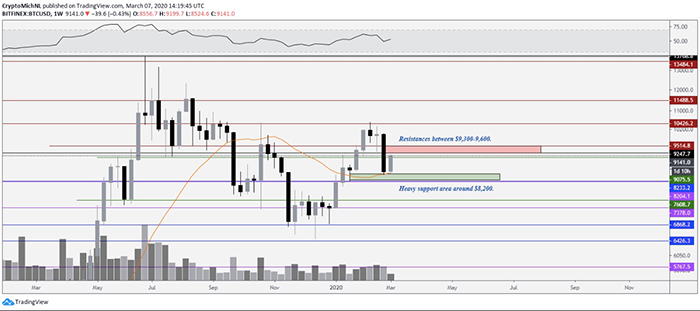 Biểu đồ tuần của cặp BTC/USD. Nguồn: TradingView