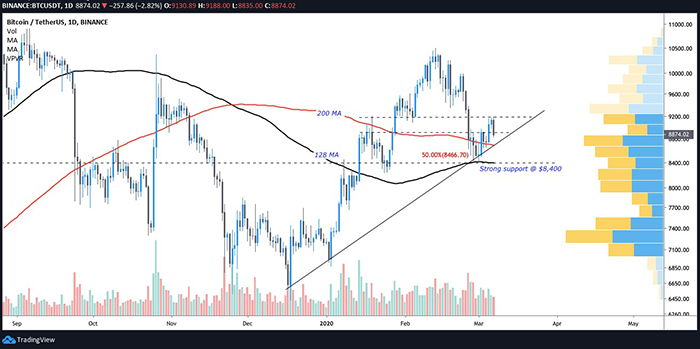 Biểu đồ ngày của cặp BTC/USDT. Nguồn: TradingView