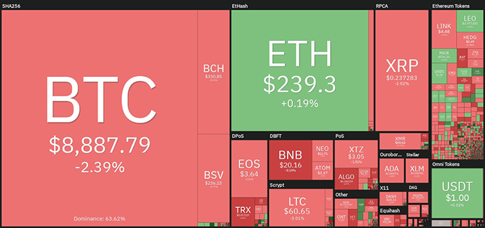 Biểu đồ giá tiền điện tử hàng ngày. Nguồn: Coin360