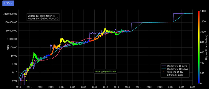 Mô hình stock-to-flow Bitcoin. Nguồn: PlanB/Digitalk