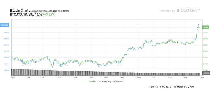 Biểu đồ 1 ngày của giá Bitcoin. Nguồn: Coin360