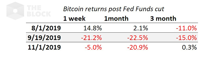 Lợi nhuận của Bitcoin sau khi Fed cắt giảm lãi suất. Nguồn: The Block