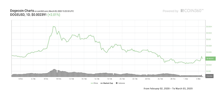Biểu đồ giá 30 ngày của Dogecoin. Theo Coin360