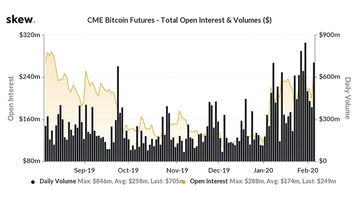 Khối lượng tương lai Bitcoin của CME đang tăng nhanh, gây thêm áp lực lên thị trường sàn giao dịch tiền điện tử (nguồn: Skew Markets)