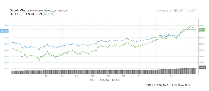 Biểu đồ giá 1 ngày của Bitcoin. Nguồn: Coin360