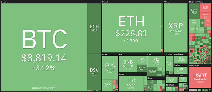 Tổng quan về thị trường tiền điện tử hàng ngày. Nguồn: Coin360