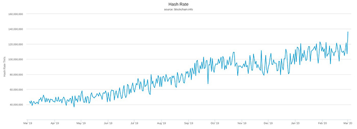 Biểu đồ hash rate 1 năm của Bitcoin. Nguồn: Blockchain