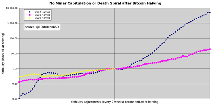 Dự báo hành vi độ khó thai thác của Bitcoin cho halving 2020. Nguồn: PlanB/Twitter