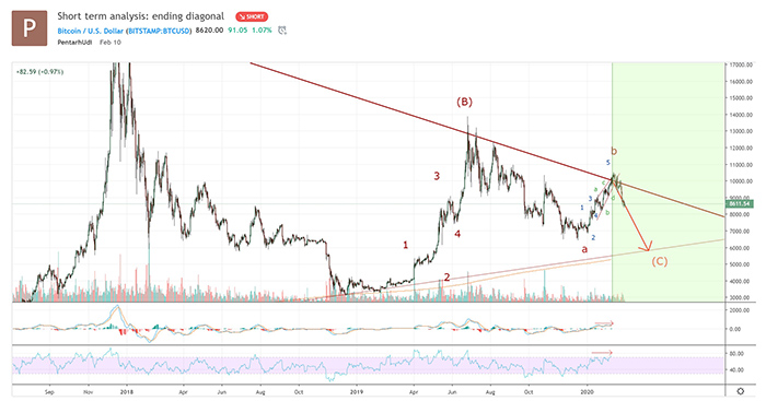 Kịch bản cho giá Bitcoin giảm xuống mức 6.000 USD (nguồn: Pentarhudi Tradingview)