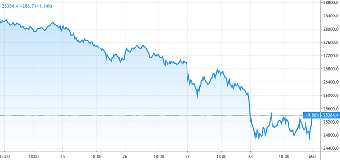 Chỉ số Dow Jones. Nguồn: TradingView