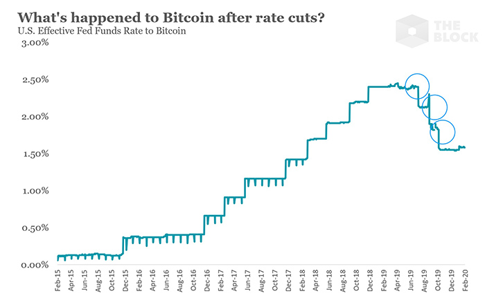 Điều gì đã xảy ra với Bitcoin sau khi cắt giảm lãi suất