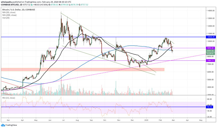 BTC/USD giảm dưới golden cross tăng giá | Nguồn: TradingView.com, Coinbase