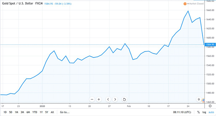 Biểu đồ năm của vàng. Nguồn: TradingView