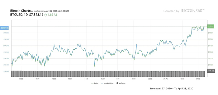 Biểu đồ ngày của giá Bitcoin. Nguồn: Coin360
