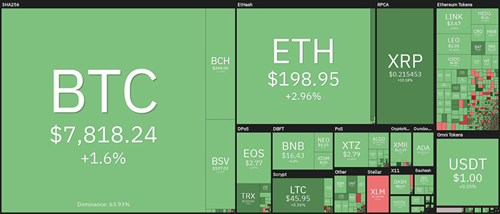 Biểu đồ giá tiền điện tử hàng ngày. Nguồn: Coin360