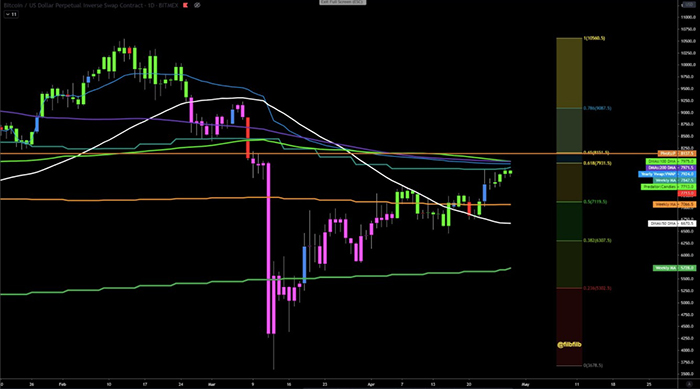 Biểu đồ hàng ngày của BTC/USD. Nguồn: TradingView