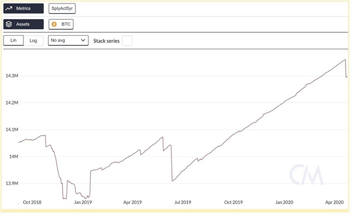 Biểu đồ biến động quỹ Bitcoin của cá mâp | CoinMetrics