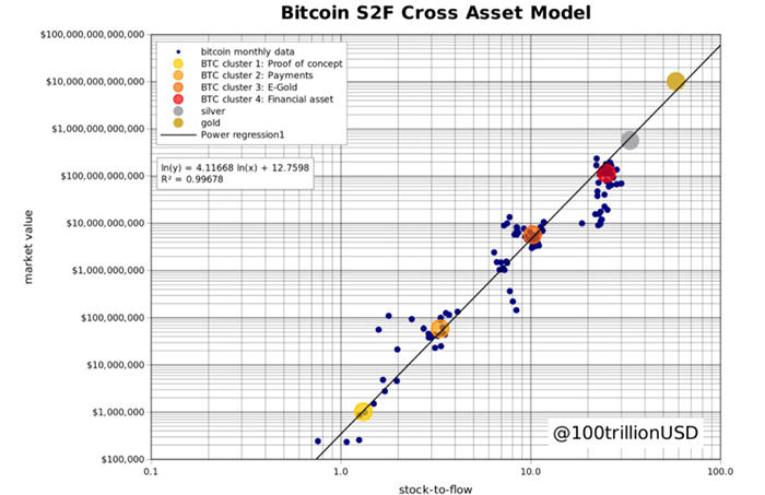 Biểu đồ S2FX Bitcoin. Nguồn: Medium