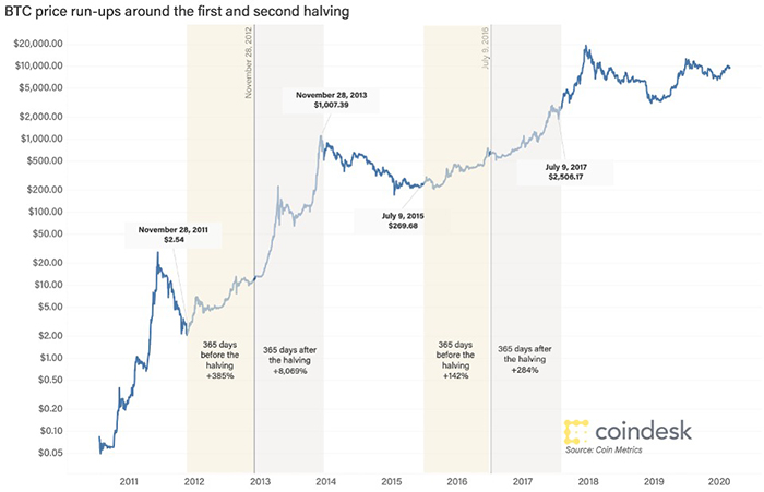 Biểu đồ giá Bitcoin tăng lên sau lần halving. Nguồn: CoinDesk