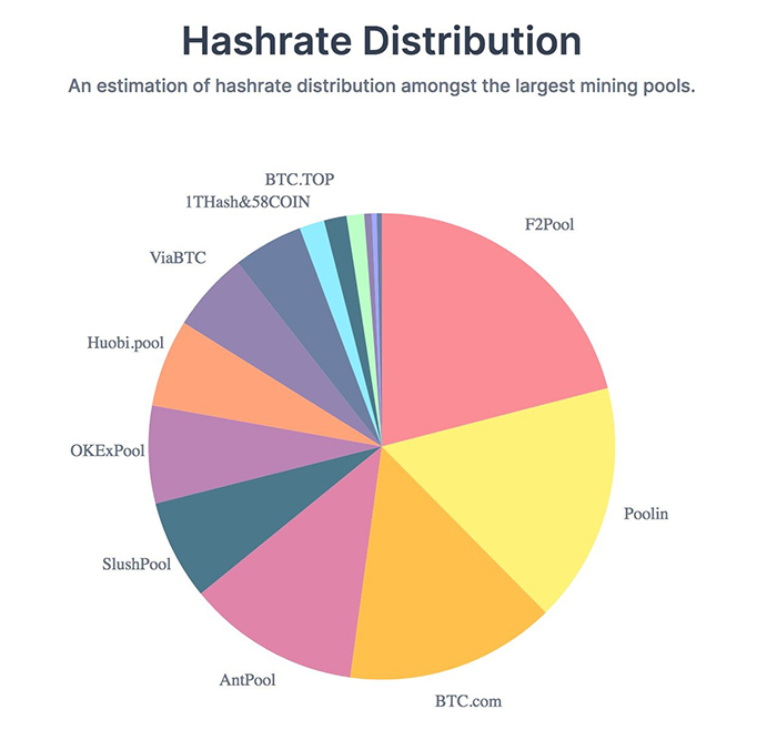 Phân bổ hashrate mạng lưới Bitcoin. Nguồn: Twitter