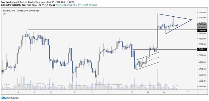 Tam giác tăng dần trên biểu đồ 4 giờ của Bitcoin. Nguồn: Scott Melker