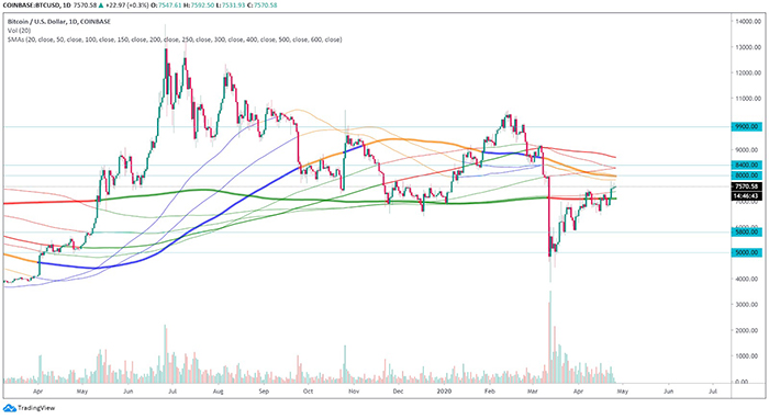 Biểu đồ hàng ngày của Bitcoin với SMA phía trên nó. Nguồn: Tradingview
