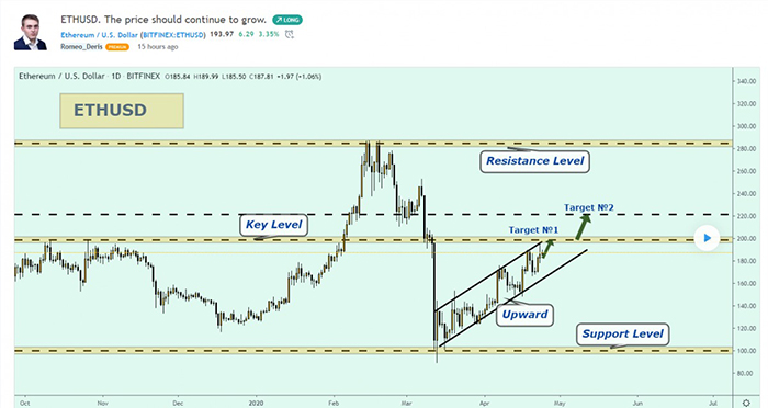 Biểu đồ giá ETH. Nguồn: TradingView