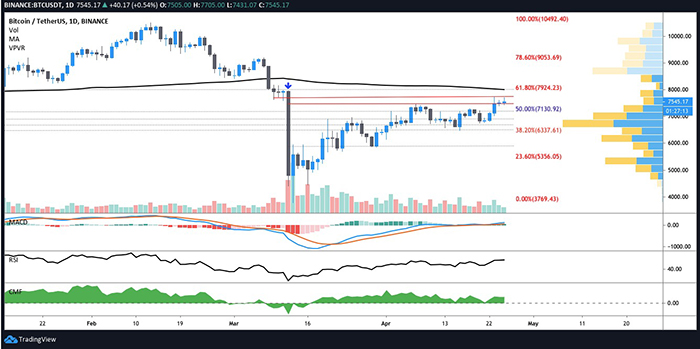 Biểu đồ ngày của BTC/USD. Nguồn: TradingView