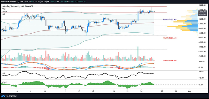 Biểu đồ 4 giờ của BTC/USD. Nguồn: TradingView