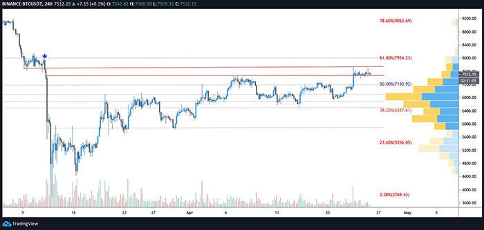 Biểu đồ 4 giờ của BTC/USD. Nguồn: TradingView