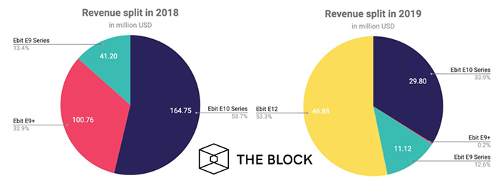 Doanh thu của Ebang trong năm 2018 và 2019