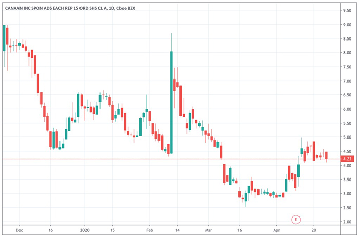Biểu đồ giá cổ phiếu của Canaan 