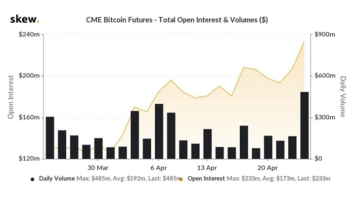 Tổng khối lượng tương lai Bitcoin và hợp đồng mở CME. Nguồn: Skew