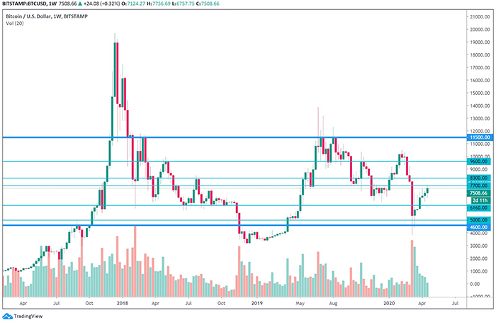 Biểu đồ tuần của BTC/USD. Nguồn: TradingView