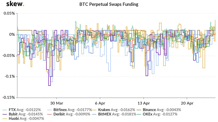 Biểu đồ tỷ lệ funding Bitcoin trên tất cả các sàn giao dịch tương lai. Nguồn: Skew