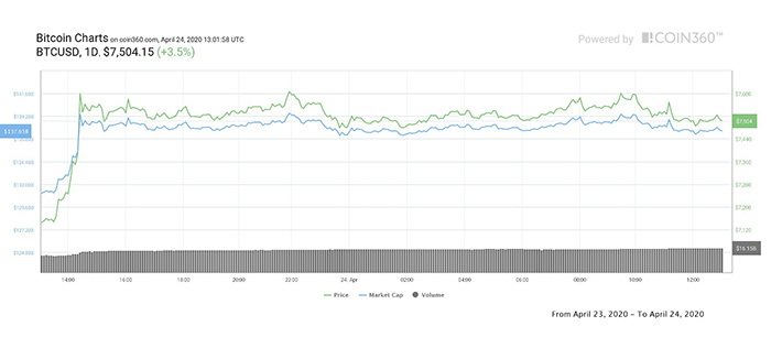 Biểu đồ 1 ngày của Bitcoin. Nguồn: Coin360