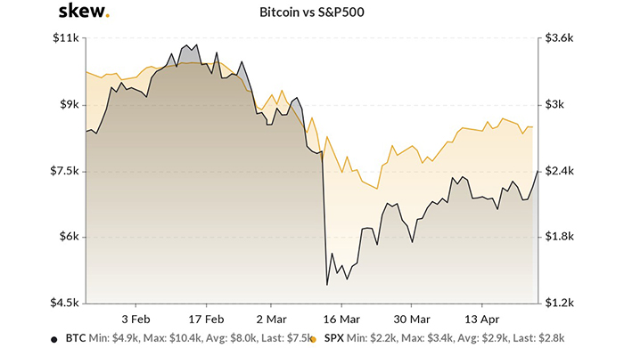 Biểu đồ 3 tháng của Bitcoin và S&P 500. Nguồn: Skew
