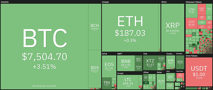 Tổng quan về thị trường tiền điện tử hàng ngày. Nguồn: Coin360