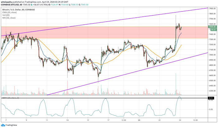 BTC/USD duy trì mức tăng trên ngưỡng kháng cự đỏ | Nguồn: TradingView.com, Coinbase