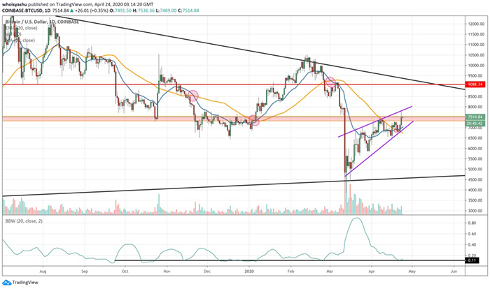 MA 20 và 50 ngày của BTC/USD tạo thành Golden và Death Cross. Nguồn: TradingView.com, Coinbase