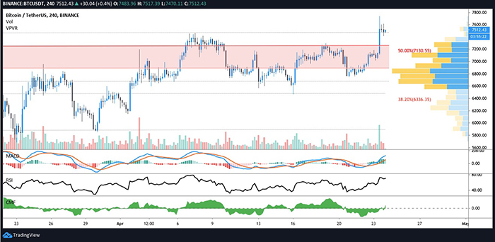 Biểu đồ BTC/USD 4 giờ. Nguồn: TradingView
