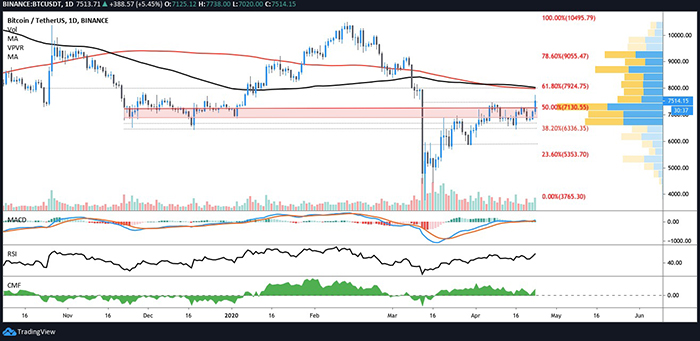 Biểu đồ BTC/USD hàng ngày. Nguồn: TradingView