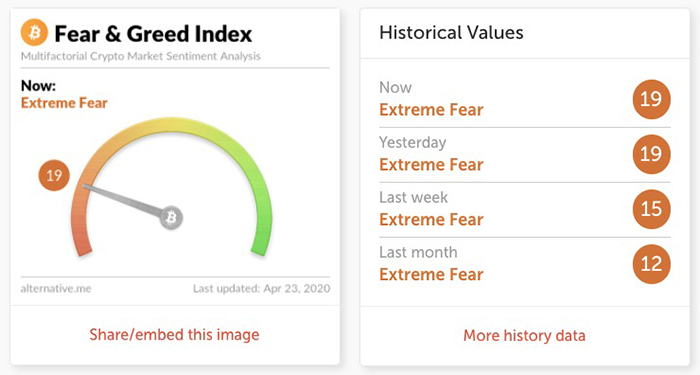 Crypto Fear & Greed Index. Nguồn: Alternative.me