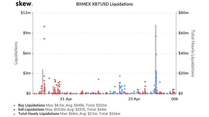 Thanh lý XBT/USD trên BitMEX. Nguồn: Skew.com