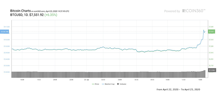 Biểu đồ giá 1 ngày của Bitcoin. Nguồn: Coin360