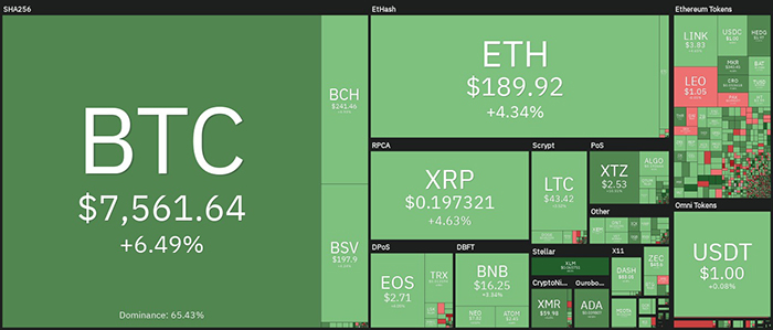 Tổng quan về thị trường tiền điện tử hàng ngày. Nguồn: Coin360