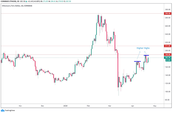 Biểu đồ ETH/USD hàng ngày. Nguồn: Tradingview