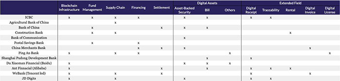 Các công ty dịch vụ tài chính ở Trung Quốc đang sử dụng Blockchain. Nguồn: ICBC