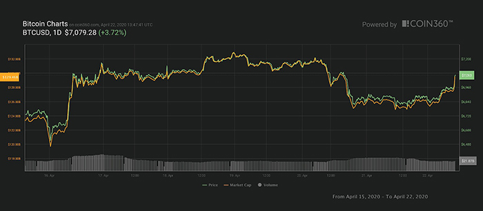 Biểu đồ 7 ngày của giá Bitcoin. Nguồn: Coin360