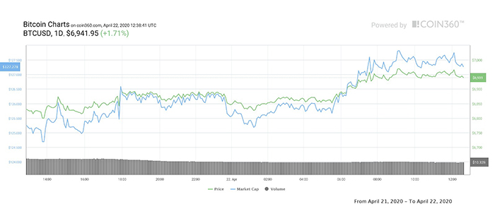 Biểu đồ 1 ngày của Bitcoin. Nguồn: Coin360